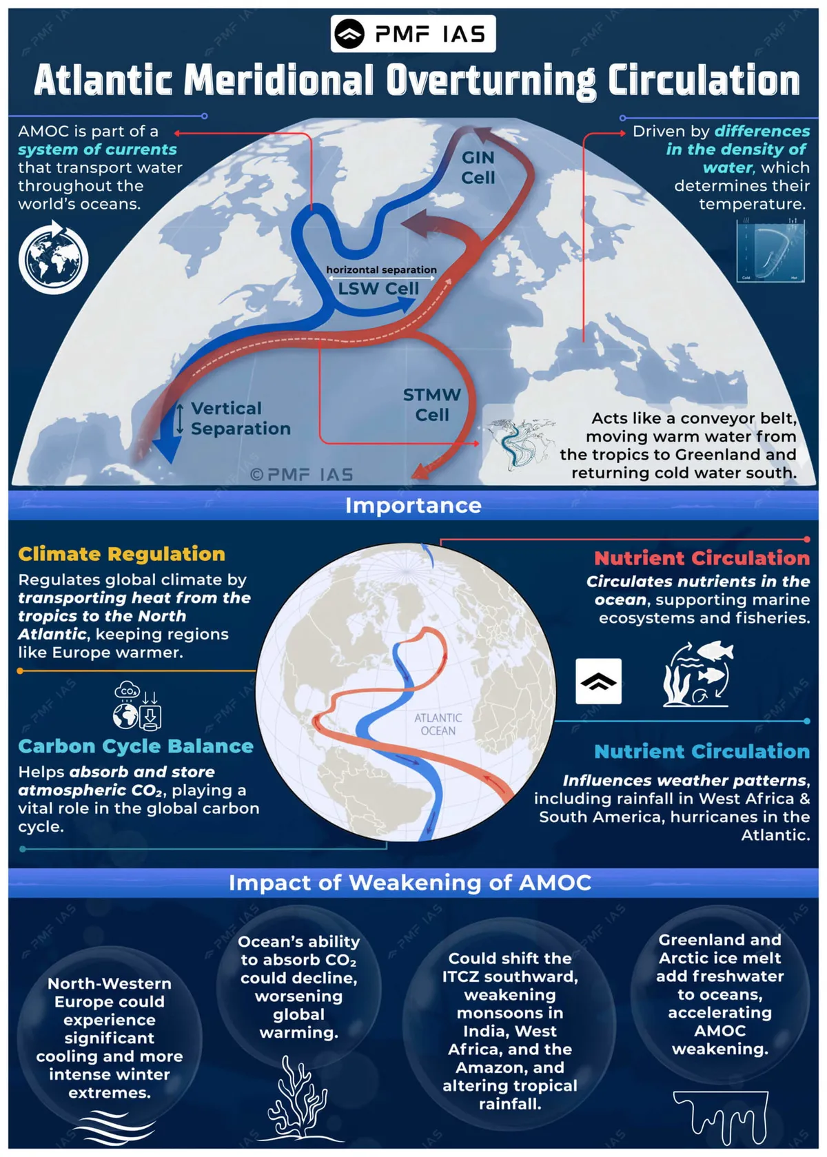 Atlantic meridional overturning circulation: Urgent Concerns Over  Weakening