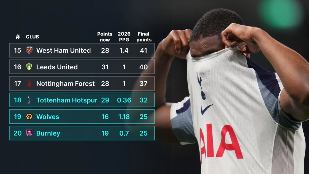 Premier League Standings: Sunderland’s Rise and Tottenham’s Struggles